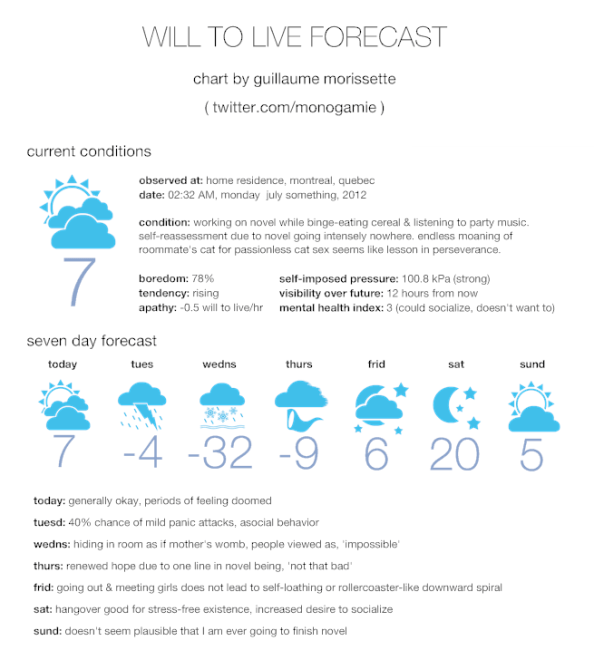 Faux 'will to live' forecast for a writer including their projected feelings about the book, about socialising and their waves of depression, inspiration and hope