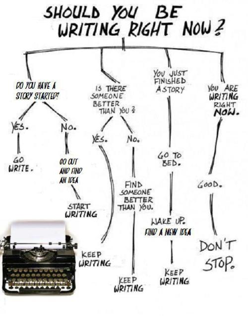 Hand drawn flow chart with four options under the original question. The first path is: Do you have a story started? Yes: Go write. / No: Go out and find an idea: Start Writing. The second path: Is there someone better than you? Yes: Keep writing. / No: Find someone better than you: Keep writing. The third path: You just finished a story: Go to bed: Wake up. Find a new idea: Keep writing. The fourth path: You are writing right now: Good: Don't stop.