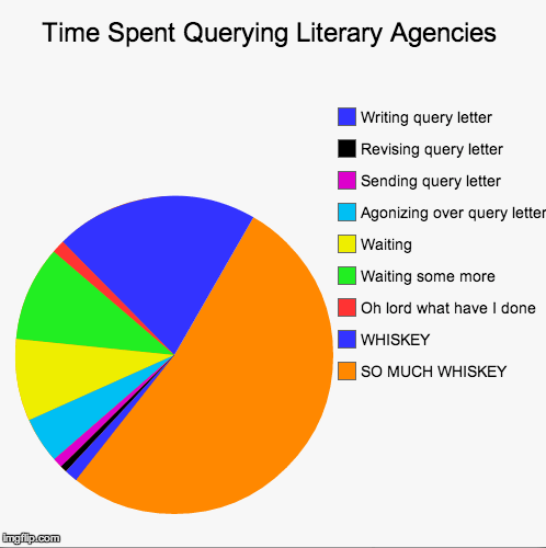 Chart entitled: Time Spent Querying Literary Agents. A quarter of the chart is divided into categories such as Writing query letter. Revising query letter. Sending query letter. Agonizing over query letter. Waiting. Waiting some more. Oh lord what have I done. Another quarter is labelled 'WHISKEY'. The remaining half  of the chart is labelled 'SO MUCH WHISKEY'.